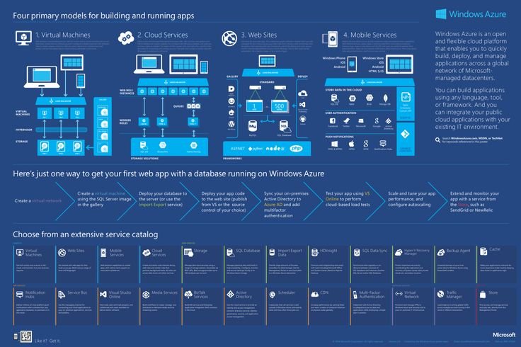 Cloud Application Development